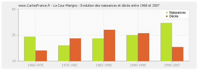 La Cour-Marigny : Evolution des naissances et décès entre 1968 et 2007